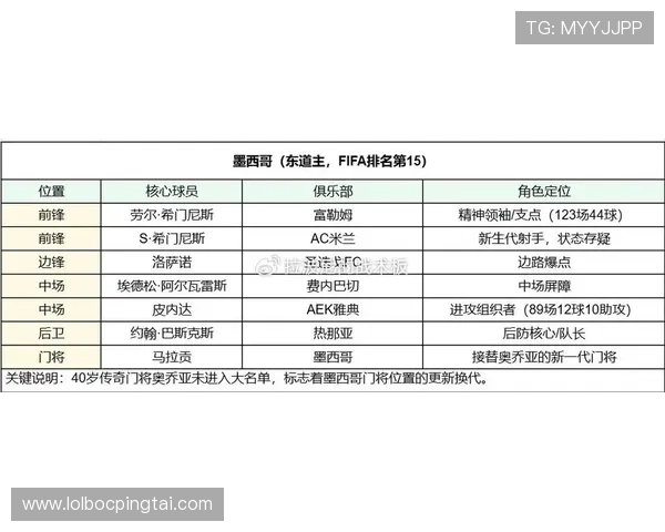 2026年世界杯墨西哥队与韩国队主力阵容详细分析与预测 2026年世界杯墨西哥队与韩国队主力阵容详细分析与预测